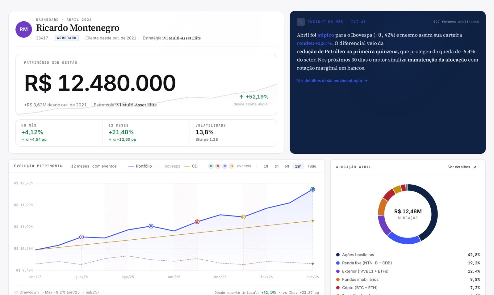 Advisor OS client dashboard: portfolio value, performance versus benchmark, current allocation and an AI monthly insight
