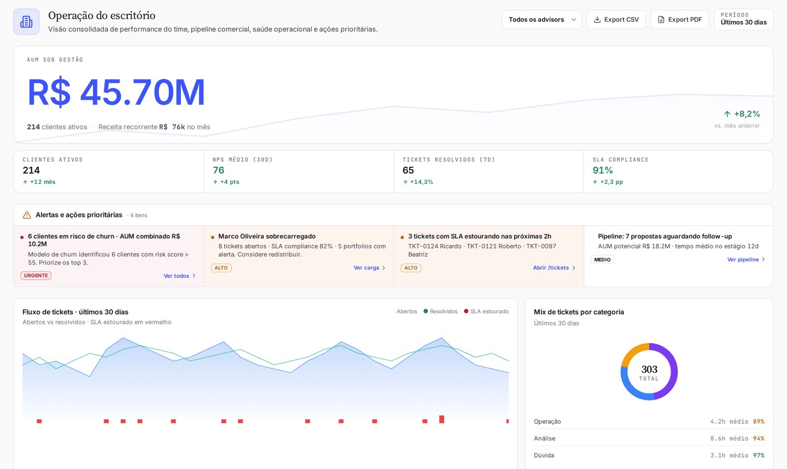 Office operations cockpit: assets under management, alerts, tickets, SLA compliance and commercial pipeline